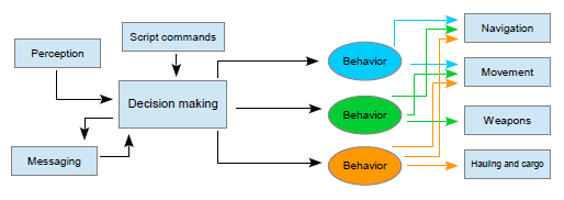 AI system overview