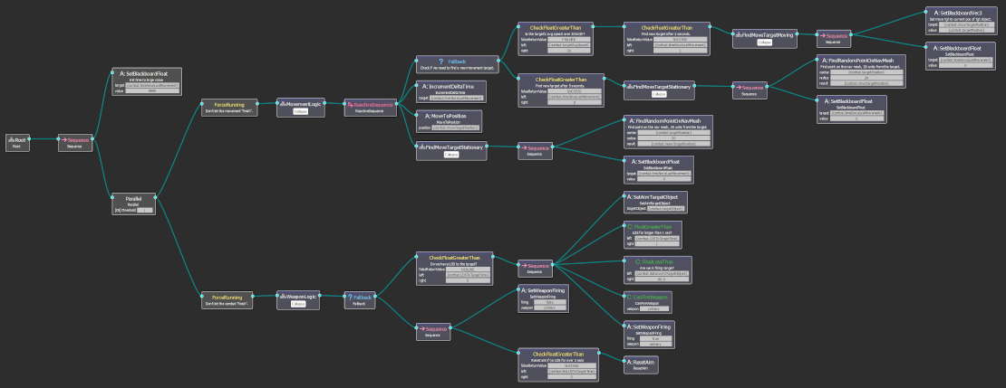 Combat behavior tree